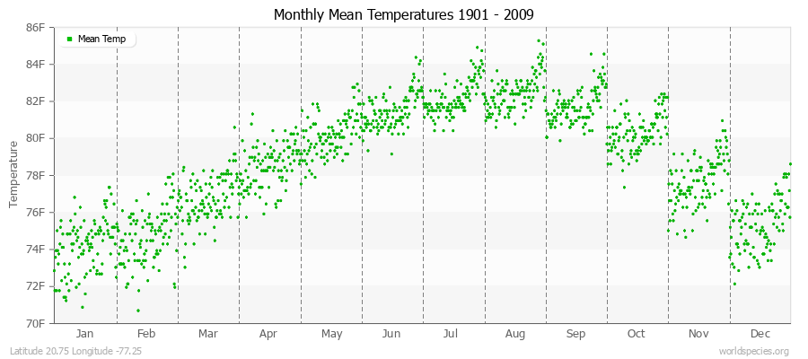 Monthly Mean Temperatures 1901 - 2009 (English) Latitude 20.75 Longitude -77.25