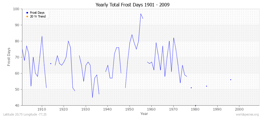 Yearly Total Frost Days 1901 - 2009 Latitude 20.75 Longitude -77.25