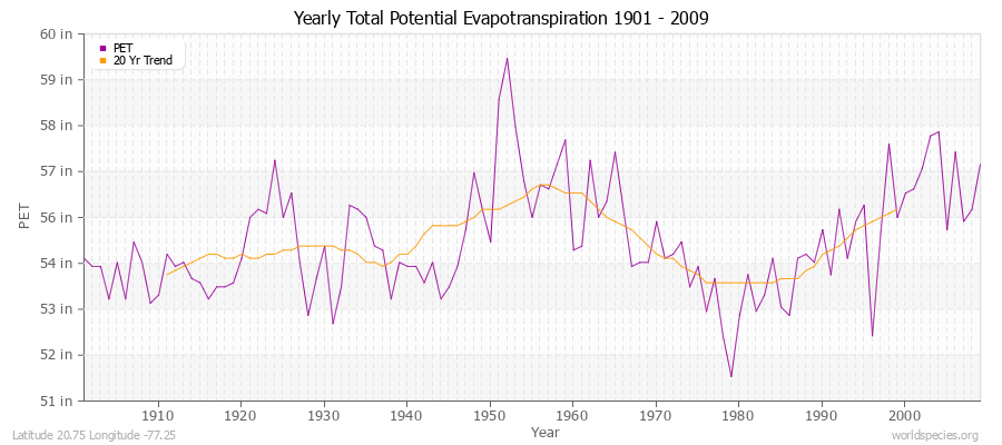 Yearly Total Potential Evapotranspiration 1901 - 2009 (English) Latitude 20.75 Longitude -77.25