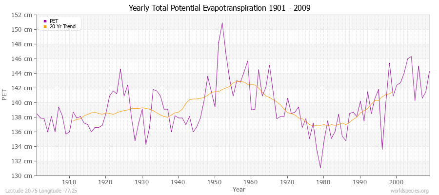 Yearly Total Potential Evapotranspiration 1901 - 2009 (Metric) Latitude 20.75 Longitude -77.25