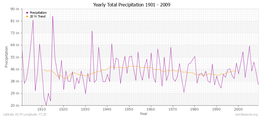 Yearly Total Precipitation 1901 - 2009 (English) Latitude 20.75 Longitude -77.25