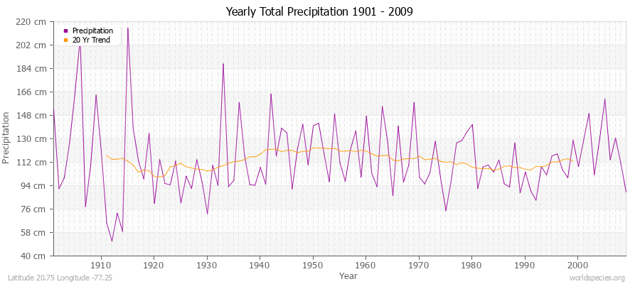 Yearly Total Precipitation 1901 - 2009 (Metric) Latitude 20.75 Longitude -77.25