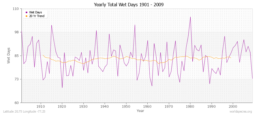 Yearly Total Wet Days 1901 - 2009 Latitude 20.75 Longitude -77.25