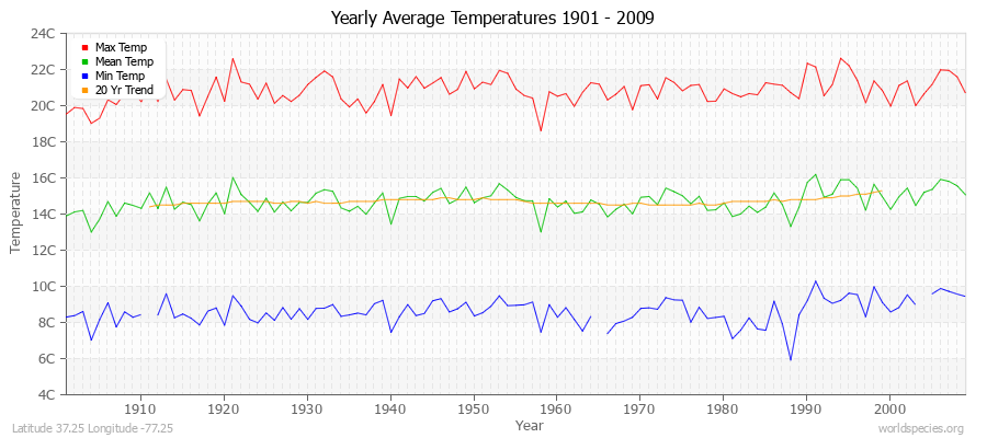 Yearly Average Temperatures 2010 - 2009 (Metric) Latitude 37.25 Longitude -77.25