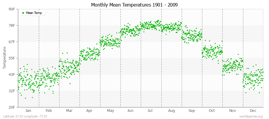 Monthly Mean Temperatures 1901 - 2009 (English) Latitude 37.25 Longitude -77.25