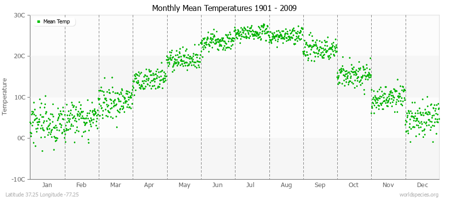 Monthly Mean Temperatures 1901 - 2009 (Metric) Latitude 37.25 Longitude -77.25