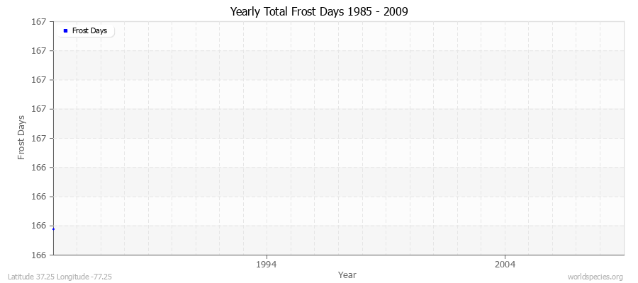 Yearly Total Frost Days 1985 - 2009 Latitude 37.25 Longitude -77.25