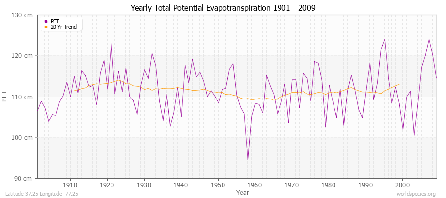 Yearly Total Potential Evapotranspiration 1901 - 2009 (Metric) Latitude 37.25 Longitude -77.25