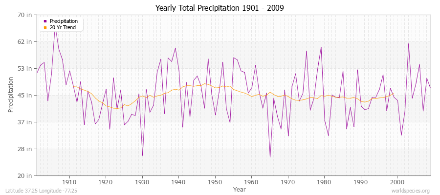 Yearly Total Precipitation 1901 - 2009 (English) Latitude 37.25 Longitude -77.25