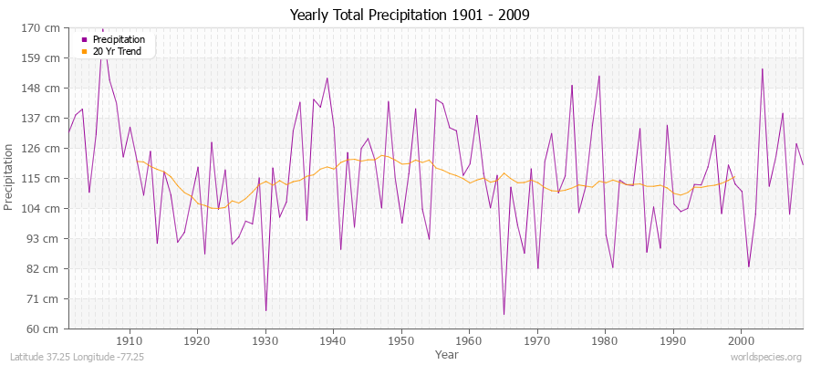 Yearly Total Precipitation 1901 - 2009 (Metric) Latitude 37.25 Longitude -77.25