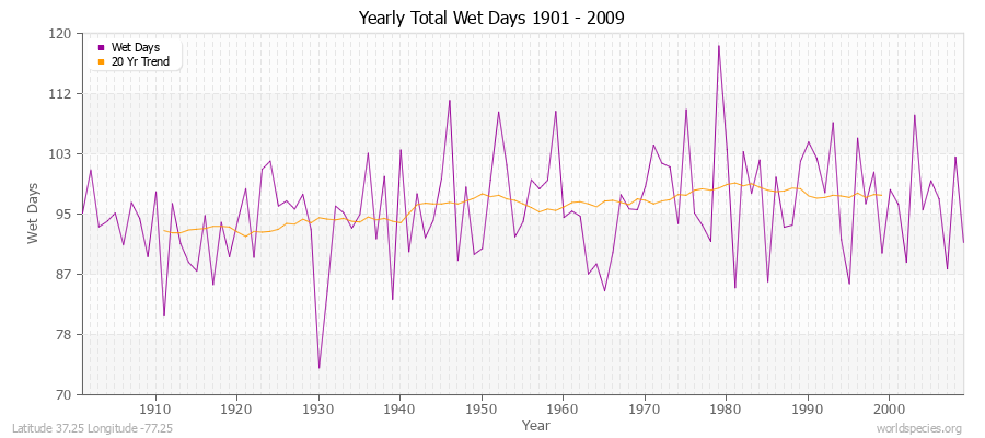 Yearly Total Wet Days 1901 - 2009 Latitude 37.25 Longitude -77.25