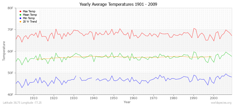 Yearly Average Temperatures 2010 - 2009 (English) Latitude 38.75 Longitude -77.25