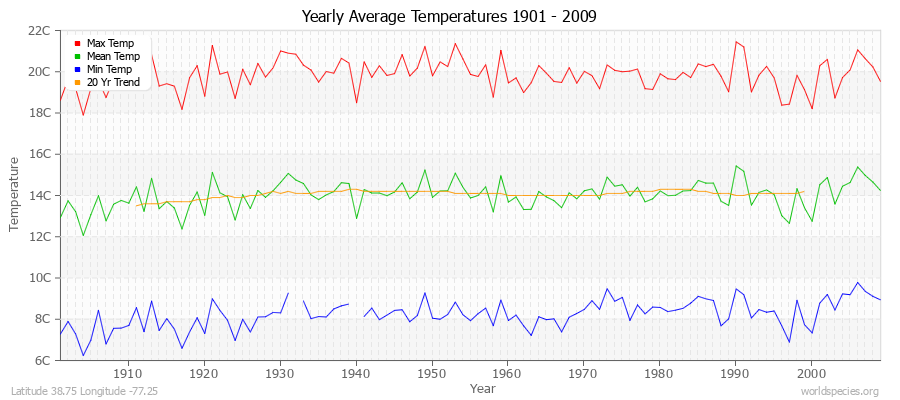 Yearly Average Temperatures 2010 - 2009 (Metric) Latitude 38.75 Longitude -77.25