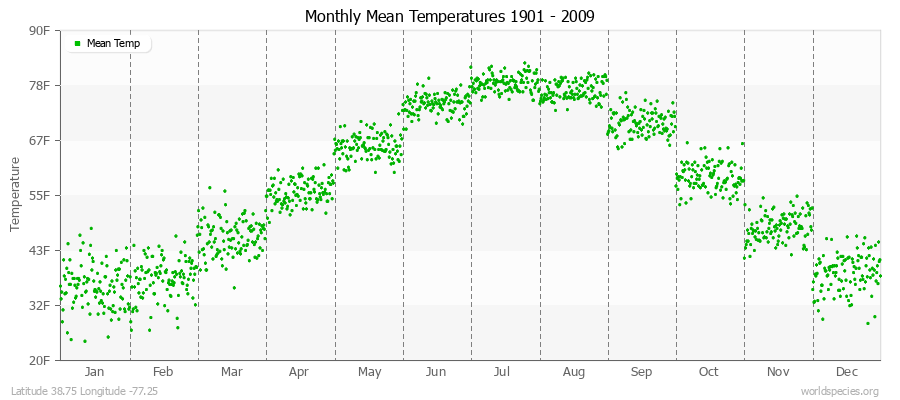 Monthly Mean Temperatures 1901 - 2009 (English) Latitude 38.75 Longitude -77.25