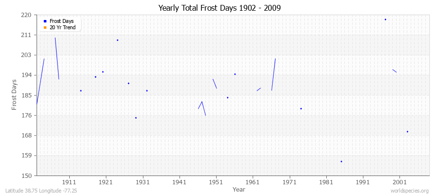 Yearly Total Frost Days 1902 - 2009 Latitude 38.75 Longitude -77.25