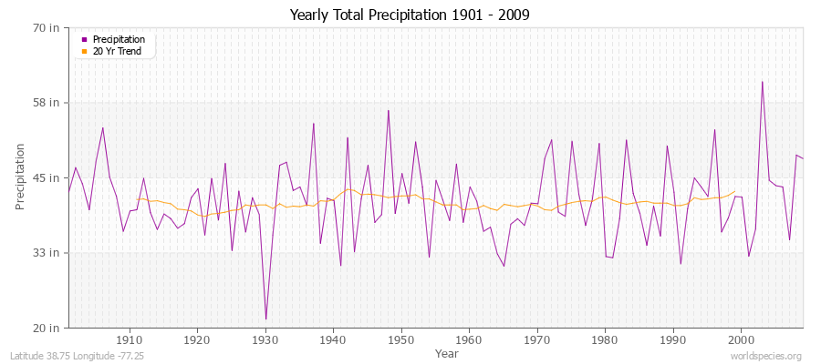 Yearly Total Precipitation 1901 - 2009 (English) Latitude 38.75 Longitude -77.25