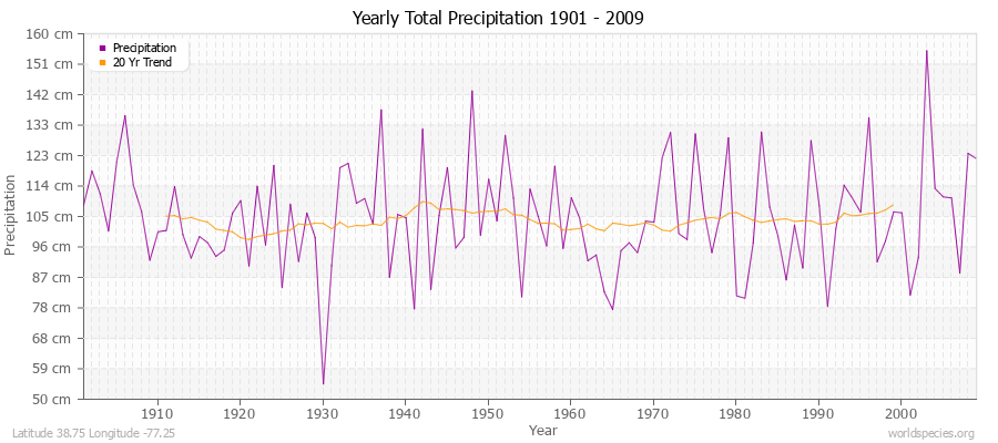 Yearly Total Precipitation 1901 - 2009 (Metric) Latitude 38.75 Longitude -77.25