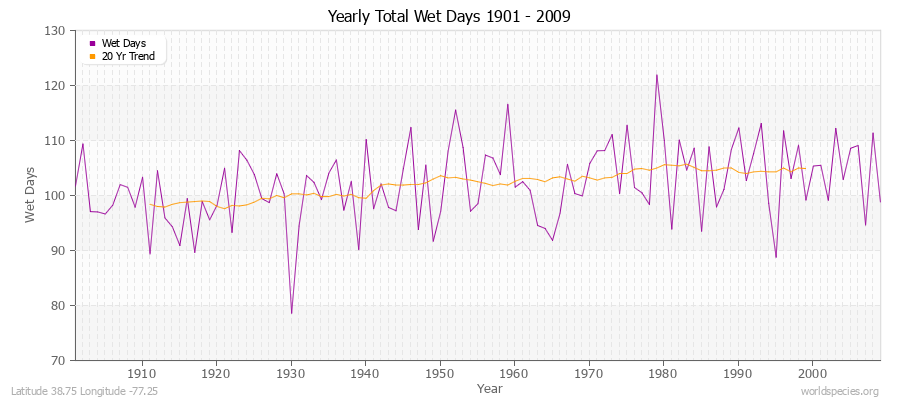 Yearly Total Wet Days 1901 - 2009 Latitude 38.75 Longitude -77.25