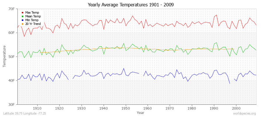 Yearly Average Temperatures 2010 - 2009 (English) Latitude 39.75 Longitude -77.25