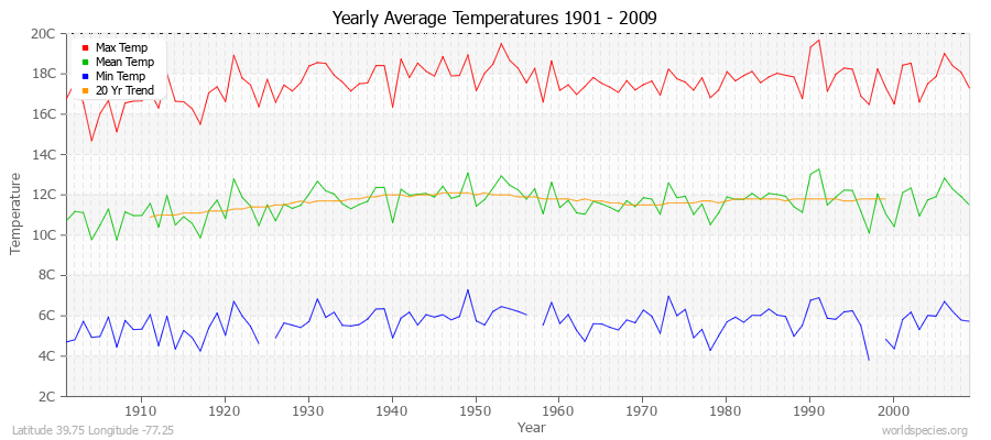 Yearly Average Temperatures 2010 - 2009 (Metric) Latitude 39.75 Longitude -77.25