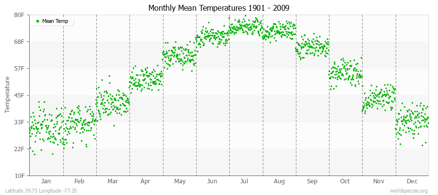 Monthly Mean Temperatures 1901 - 2009 (English) Latitude 39.75 Longitude -77.25