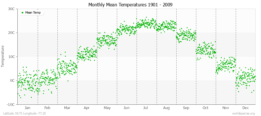 Monthly Mean Temperatures 1901 - 2009 (Metric) Latitude 39.75 Longitude -77.25