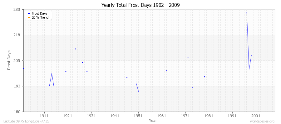 Yearly Total Frost Days 1902 - 2009 Latitude 39.75 Longitude -77.25