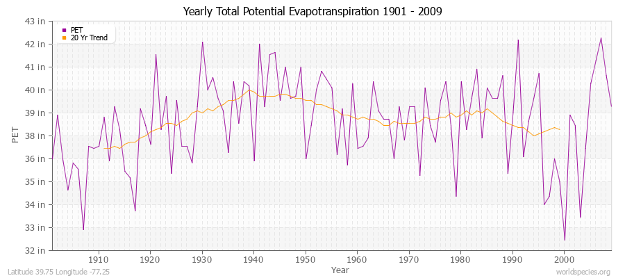 Yearly Total Potential Evapotranspiration 1901 - 2009 (English) Latitude 39.75 Longitude -77.25