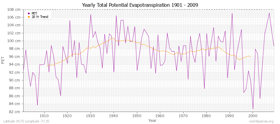 Yearly Total Potential Evapotranspiration 1901 - 2009 (Metric) Latitude 39.75 Longitude -77.25
