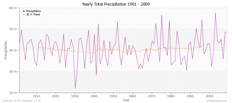 Yearly Total Precipitation 1901 - 2009 (English) Latitude 39.75 Longitude -77.25