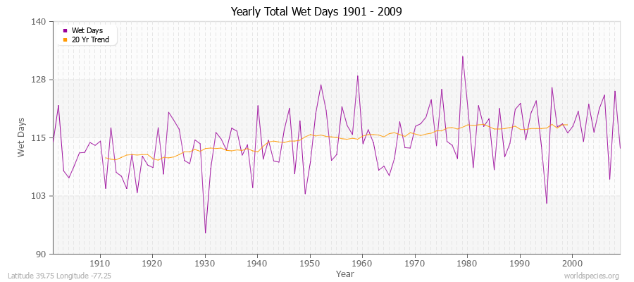 Yearly Total Wet Days 1901 - 2009 Latitude 39.75 Longitude -77.25