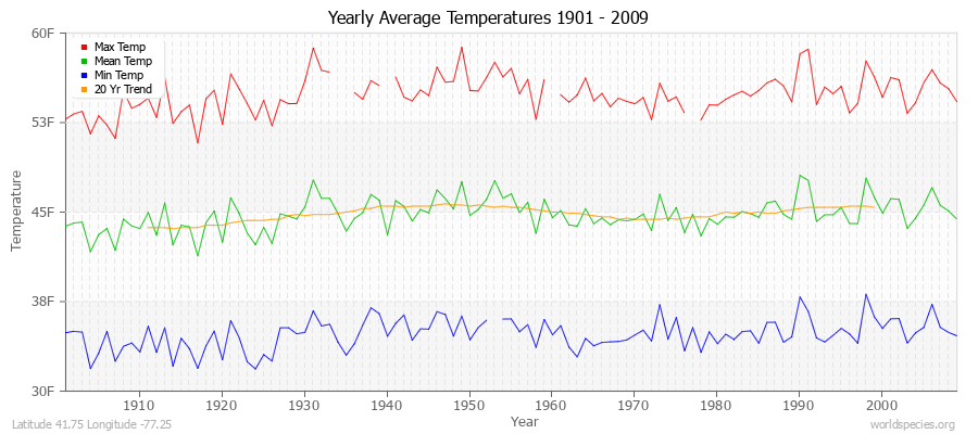 Yearly Average Temperatures 2010 - 2009 (English) Latitude 41.75 Longitude -77.25