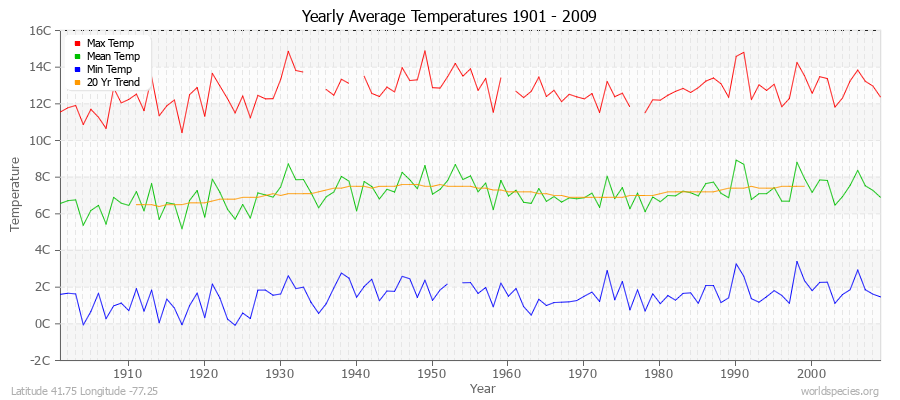 Yearly Average Temperatures 2010 - 2009 (Metric) Latitude 41.75 Longitude -77.25