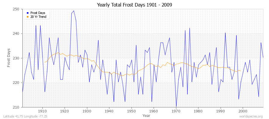 Yearly Total Frost Days 1901 - 2009 Latitude 41.75 Longitude -77.25