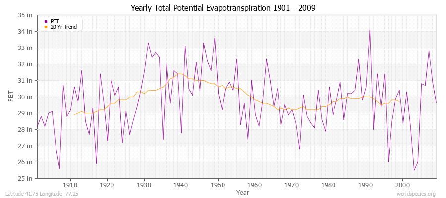 Yearly Total Potential Evapotranspiration 1901 - 2009 (English) Latitude 41.75 Longitude -77.25