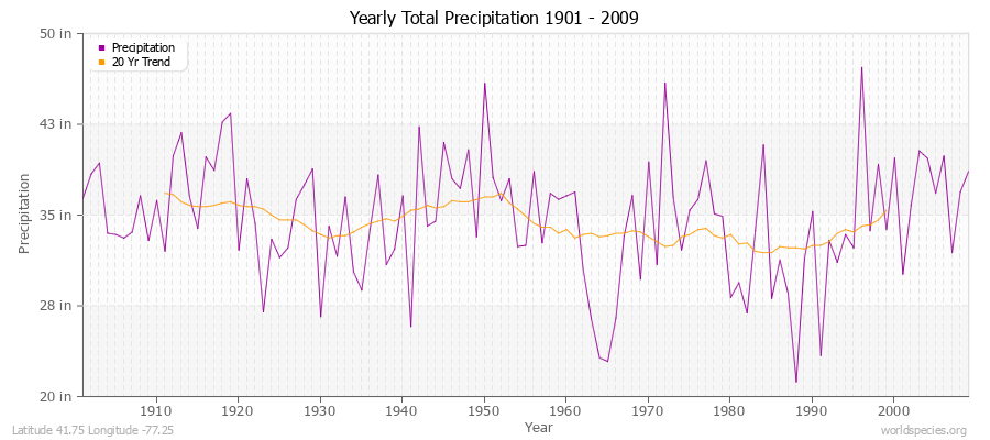 Yearly Total Precipitation 1901 - 2009 (English) Latitude 41.75 Longitude -77.25