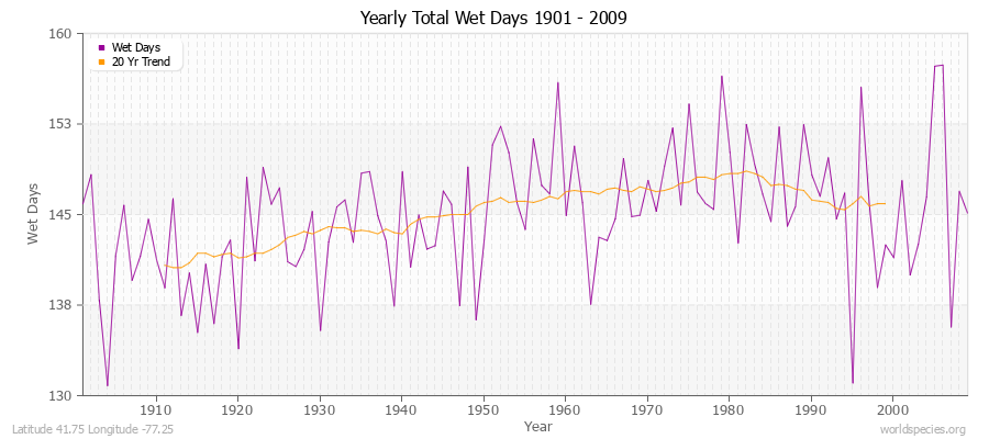 Yearly Total Wet Days 1901 - 2009 Latitude 41.75 Longitude -77.25