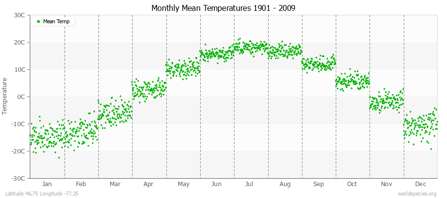 Monthly Mean Temperatures 1901 - 2009 (Metric) Latitude 46.75 Longitude -77.25