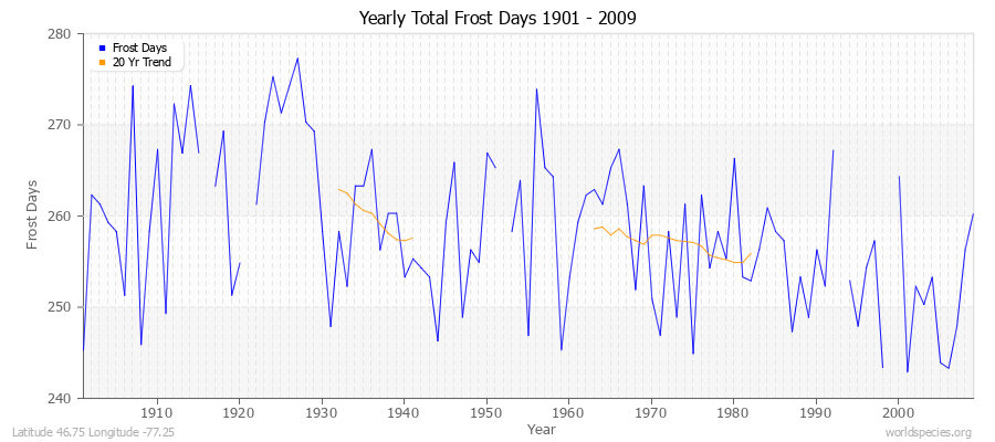 Yearly Total Frost Days 1901 - 2009 Latitude 46.75 Longitude -77.25