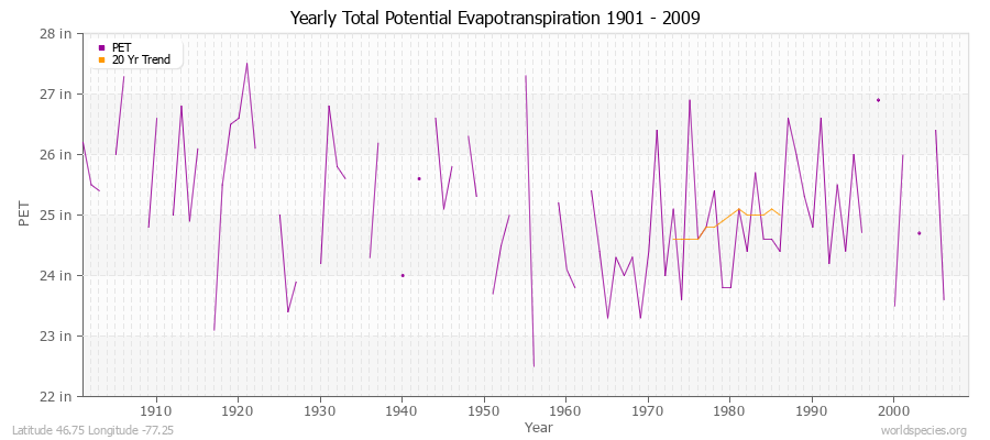 Yearly Total Potential Evapotranspiration 1901 - 2009 (English) Latitude 46.75 Longitude -77.25