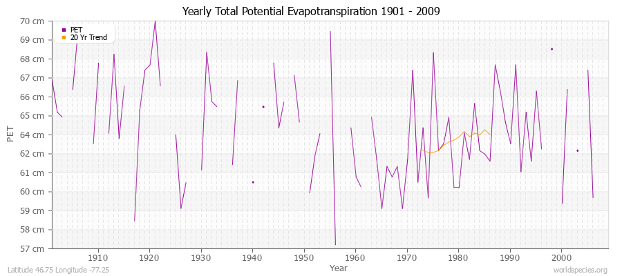 Yearly Total Potential Evapotranspiration 1901 - 2009 (Metric) Latitude 46.75 Longitude -77.25