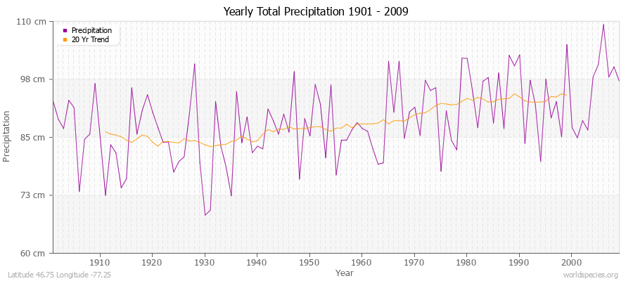Yearly Total Precipitation 1901 - 2009 (Metric) Latitude 46.75 Longitude -77.25