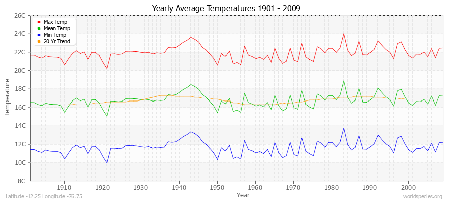 Yearly Average Temperatures 2010 - 2009 (Metric) Latitude -12.25 Longitude -76.75