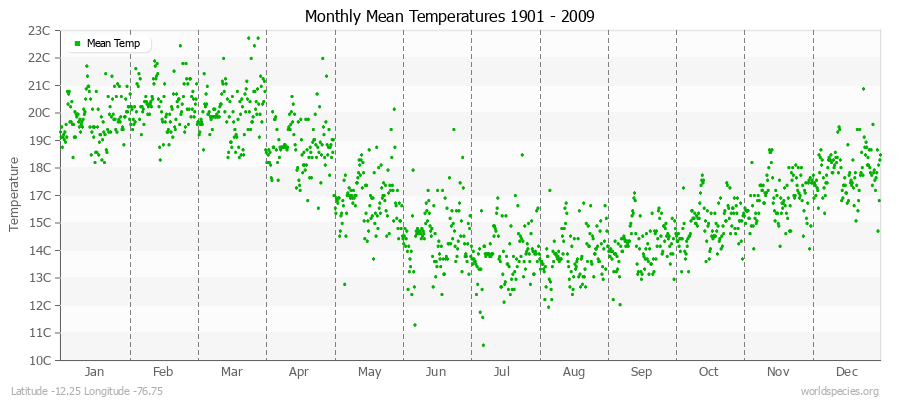 Monthly Mean Temperatures 1901 - 2009 (Metric) Latitude -12.25 Longitude -76.75