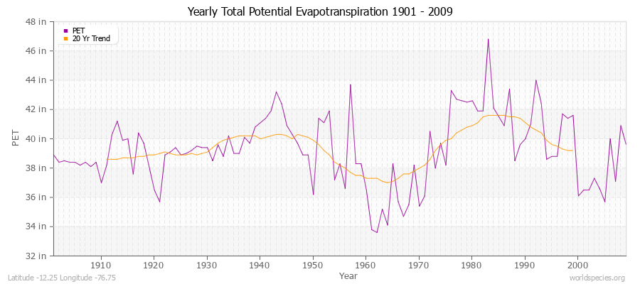 Yearly Total Potential Evapotranspiration 1901 - 2009 (English) Latitude -12.25 Longitude -76.75