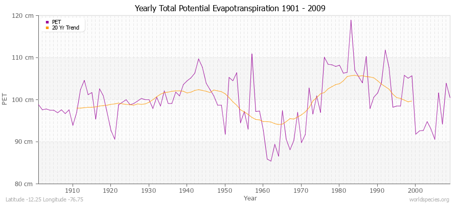 Yearly Total Potential Evapotranspiration 1901 - 2009 (Metric) Latitude -12.25 Longitude -76.75