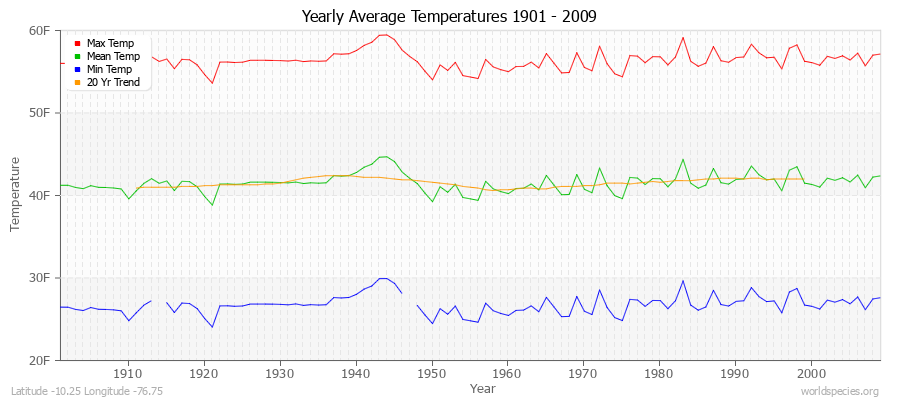 Yearly Average Temperatures 2010 - 2009 (English) Latitude -10.25 Longitude -76.75