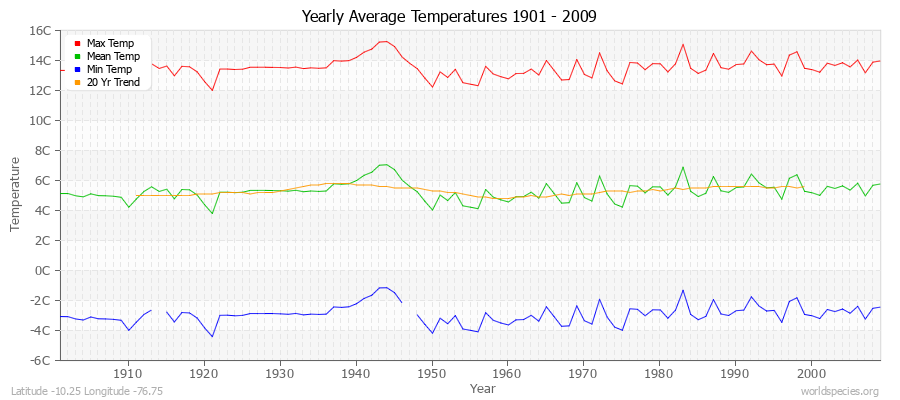 Yearly Average Temperatures 2010 - 2009 (Metric) Latitude -10.25 Longitude -76.75