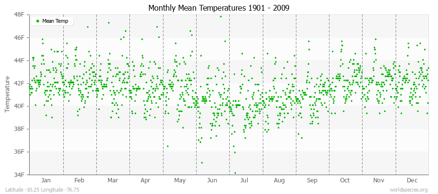 Monthly Mean Temperatures 1901 - 2009 (English) Latitude -10.25 Longitude -76.75