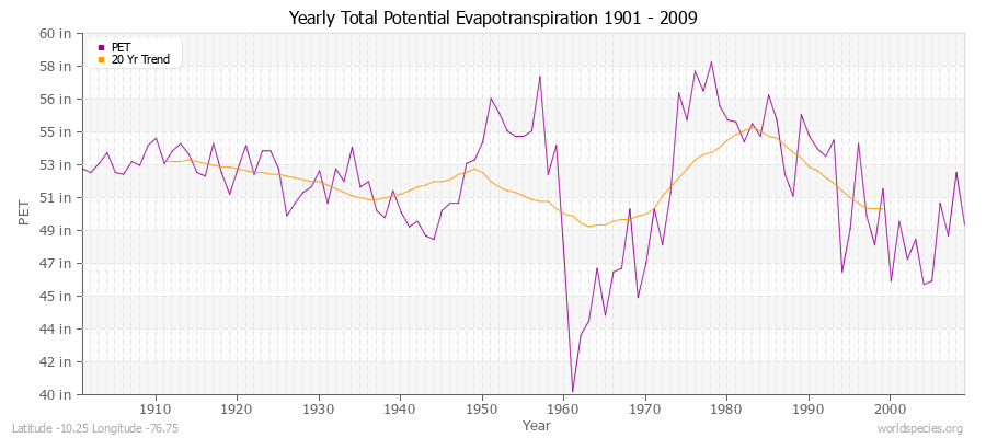 Yearly Total Potential Evapotranspiration 1901 - 2009 (English) Latitude -10.25 Longitude -76.75